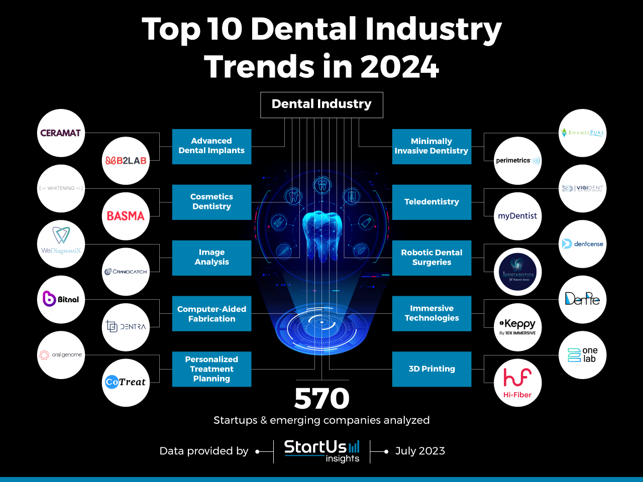 2024'te Dişçilik Sektöründeki En İyi 10 Trendi Ortaya Çıkarın