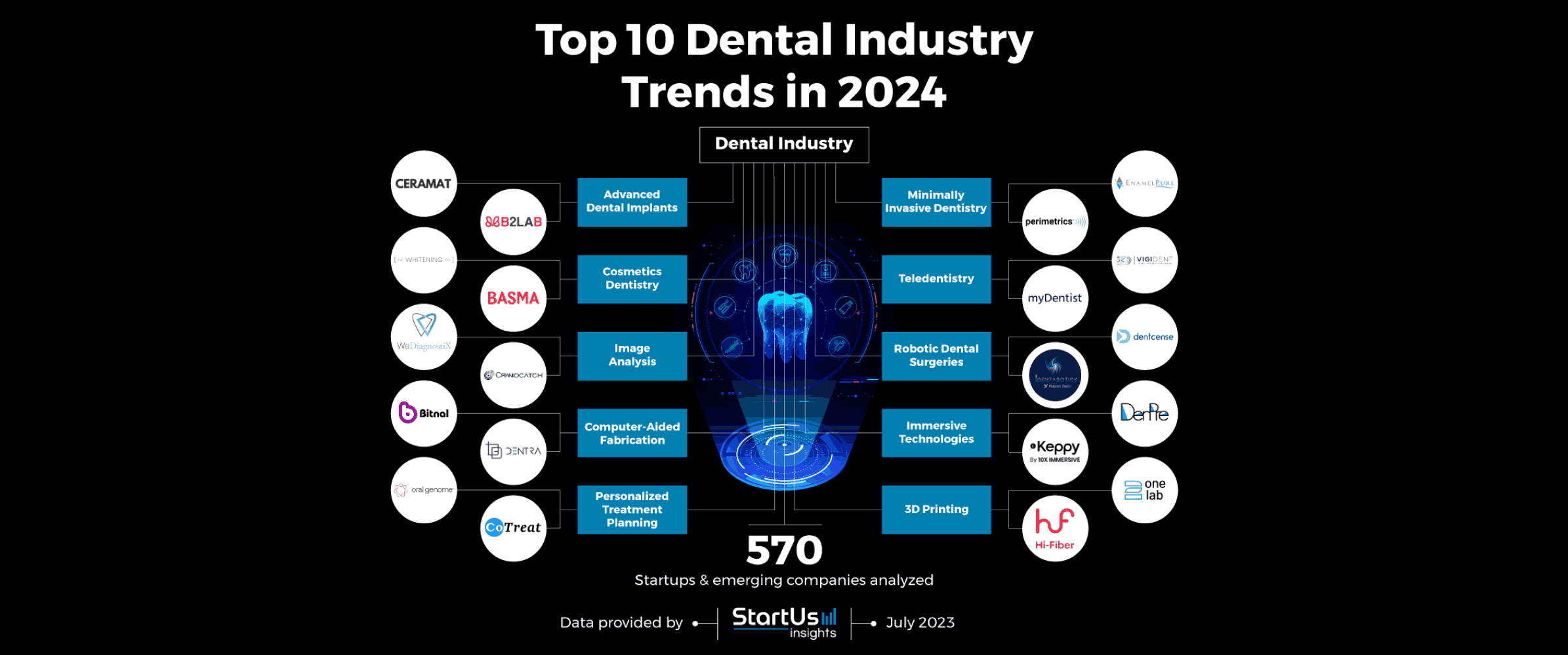Uncover the Top 10 Dental Industry Trends in 2024